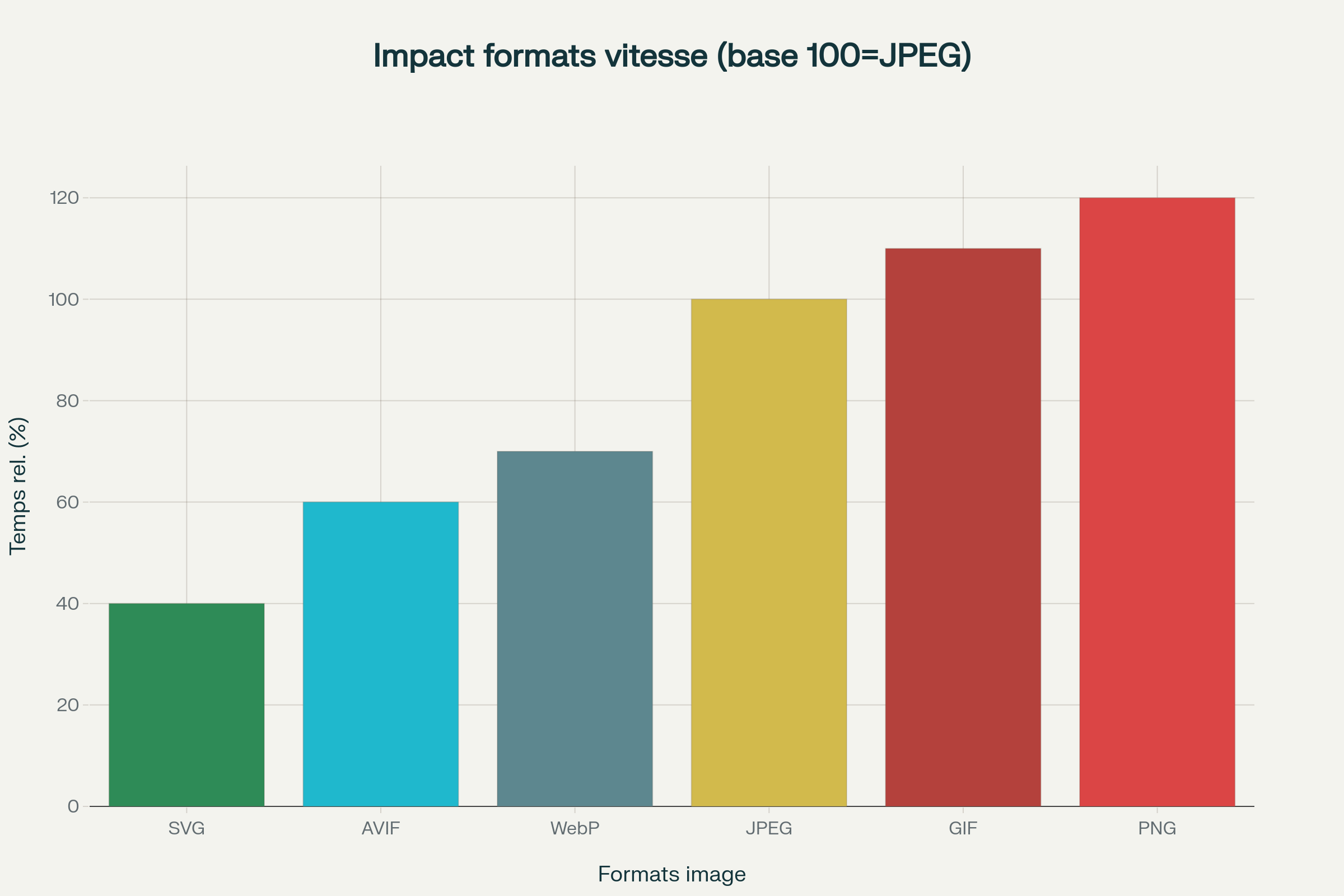 WebP et AVIF réduisent significativement les temps de chargement par rapport aux formats traditionnels