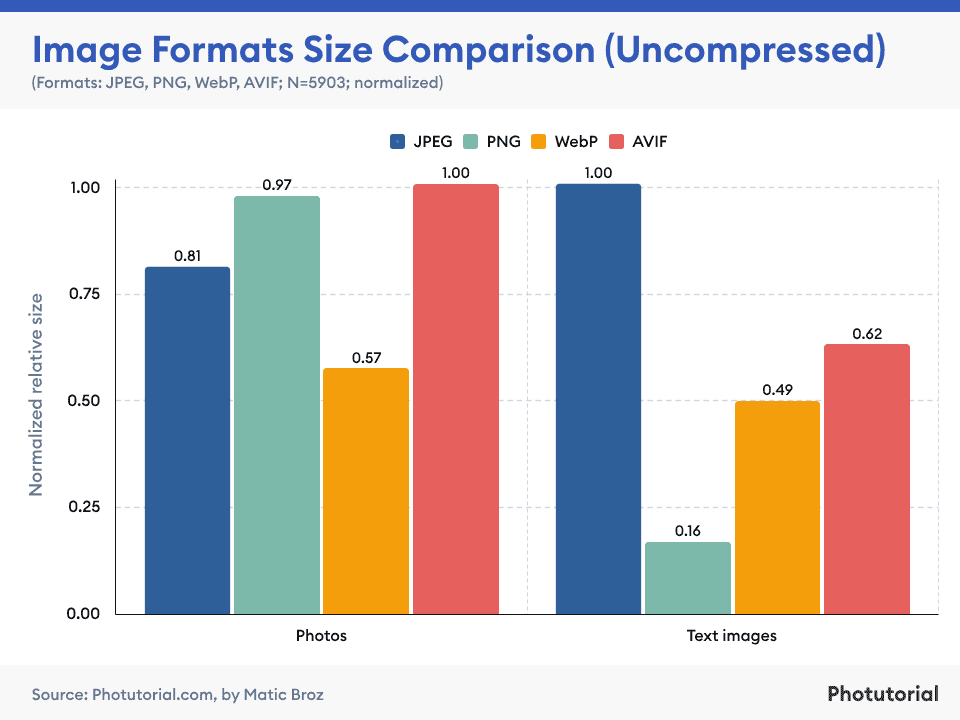 Comparaison de la taille des fichiers image non compressés entre les formats JPEG, PNG, WebP et AVIF pour les photos et les images textuelles