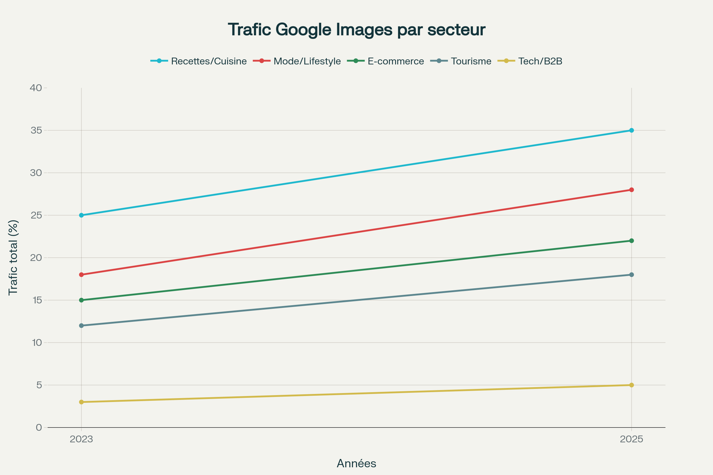 Google Images devient une source de trafic majeure, particulièrement pour les secteurs visuels