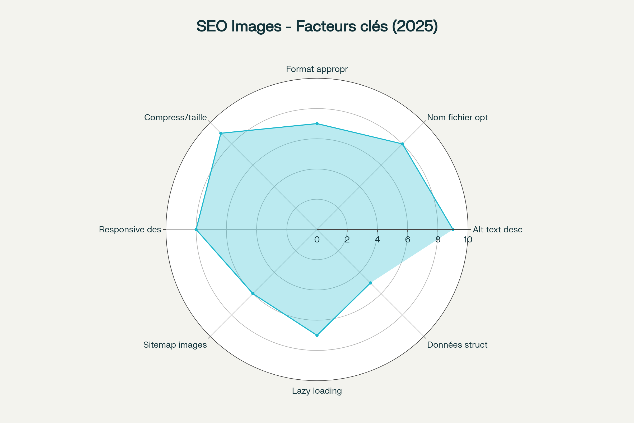 L'alt text et la compression restent les facteurs les plus critiques pour le SEO des images